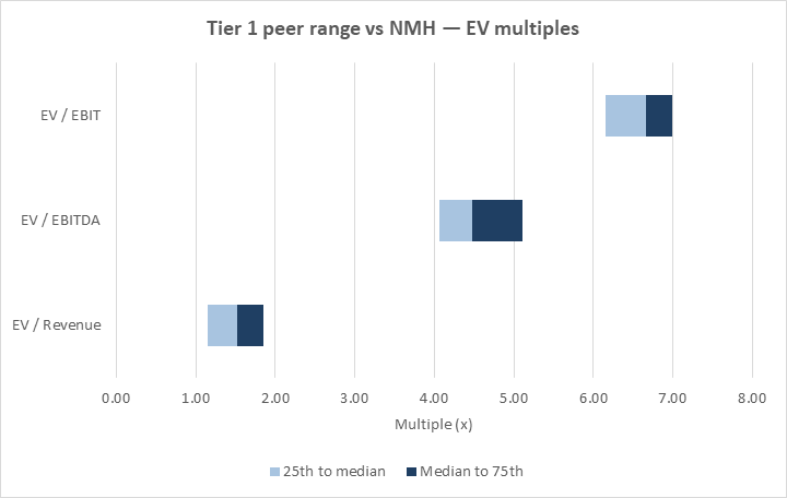 Football field chart of Tier 1 peer EV multiple ranges built in Excel