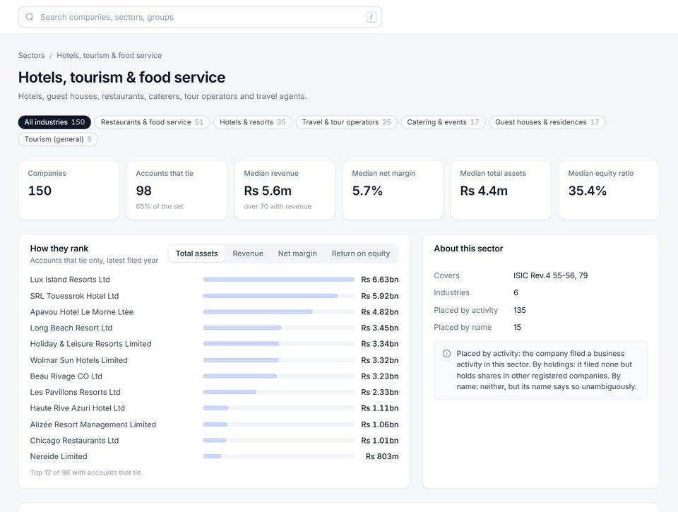 Nightfall hotels, tourism and food service sector: 150 companies, peers ranked by total assets from filed accounts, led by Lux Island Resorts at Rs 6.63bn